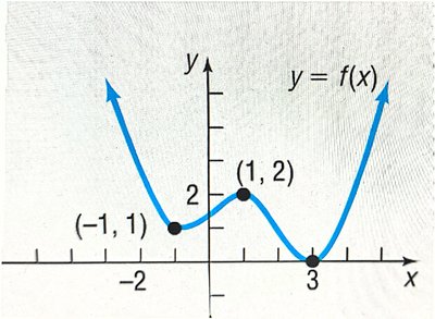 Graph of y = f(x) with labeled points (-1,1), (1,2), and (3,0)