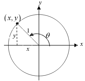 Unit circle with angle θ and coordinates (x, y)