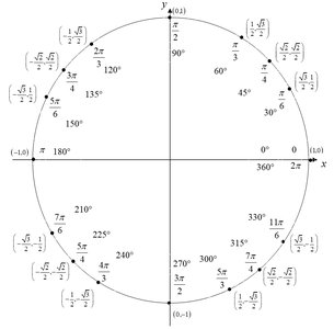 Labeled unit circle with special angles and coordinates