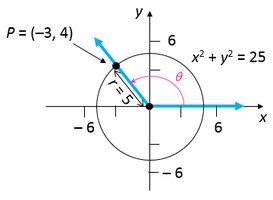 Circle with P = (-3, 4) and r = 5