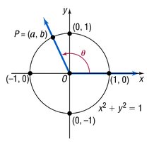 Unit circle with point (a, b) and angle θ