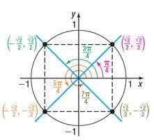 Unit circle with 45-45-90 triangle points