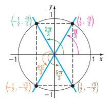 Unit circle with 30-60-90 triangle points