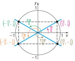 Unit circle with 30-60-90 triangle points