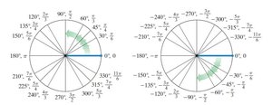 Circle with common degree and radian measures