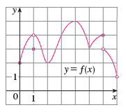 Graph of y=f(x) with several peaks and valleys