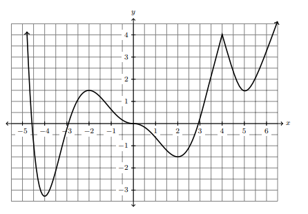 Graph of a polynomial function with multiple extrema