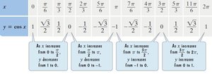 Table of key values for y = cos x