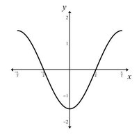 Phase shift for y = A cos(Bx - C)