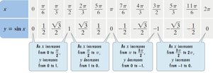 Table of key values for y = sin x