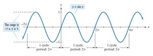 Graph of y = sin x showing period and amplitude