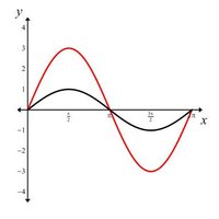 Graph of y = 3sin x