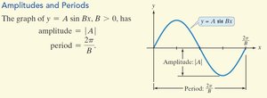 Amplitude and period for y = A sin Bx