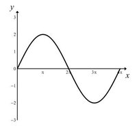 Graph of y = 2sin(2x)
