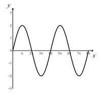 Graph of y = 2sin(2x) extended