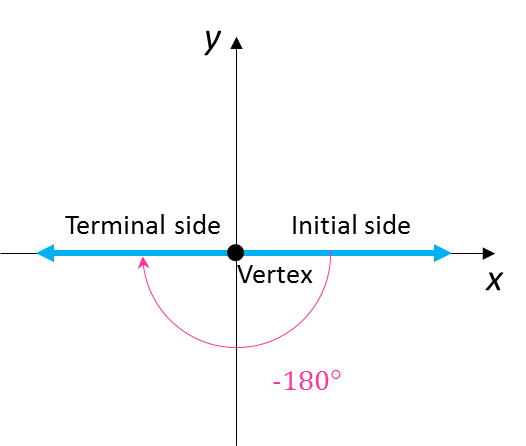 -180 degree angle