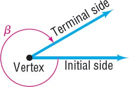 Negative angle (clockwise rotation)
