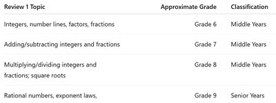 Review 1 Topics Table