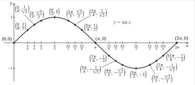 Detailed graph of y = sin x with labeled points