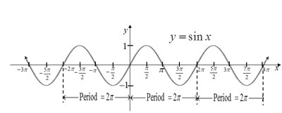Graph of y = sin x showing periodicity