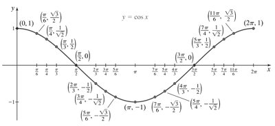 Detailed graph of y = cos x with labeled points