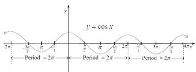 Graph of y = cos x showing periodicity