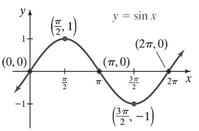 Sine curve with quarter points labeled
