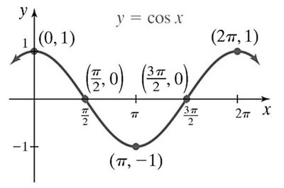 Cosine curve with quarter points labeled