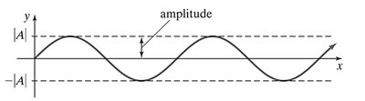 Graph showing amplitude of a sine or cosine function