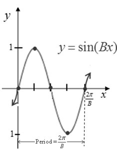Graph of y = sin(Bx) showing period