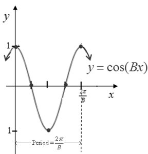 Graph of y = cos(Bx) showing period