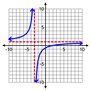 Graph showing vertical and horizontal asymptotes