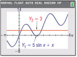 Graphing utility intersection for trigonometric equation