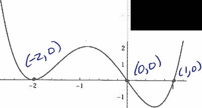 Graph of a polynomial with zeros marked