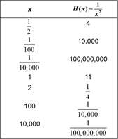 Table of values for H(x) = 1/x^2