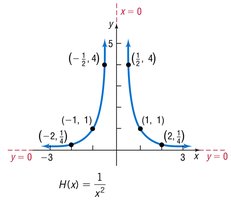Graph of H(x) = 1/x^2 with asymptotes