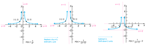 Transformations of rational functions