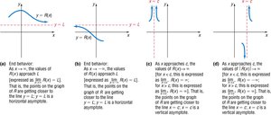 Graphs showing horizontal and vertical asymptotes