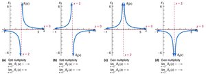 Graphs showing multiplicity and vertical asymptotes