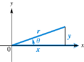 Angle θ increasing from 0º to 90º, y increases as θ increases
