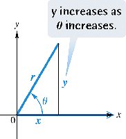 y increases as θ increases, but y is always less than r