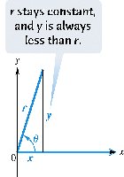 r stays constant, y is always less than r