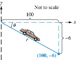 Car on a slope with grade, showing (100, -6) and θ