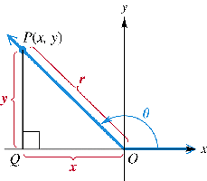 Angle θ in standard position with point (x, y) and distance r