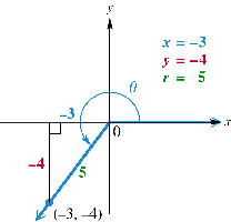 Terminal side through (-3, -4) with x, y, r labeled