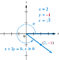 Terminal side through (2, -1) with r = sqrt(5)