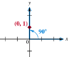Angle 90 degrees with point (0, 1)