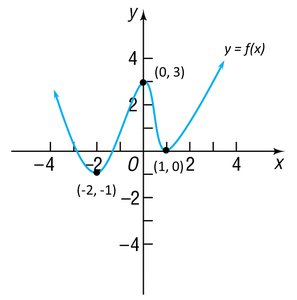Graph with labeled local maxima and minima