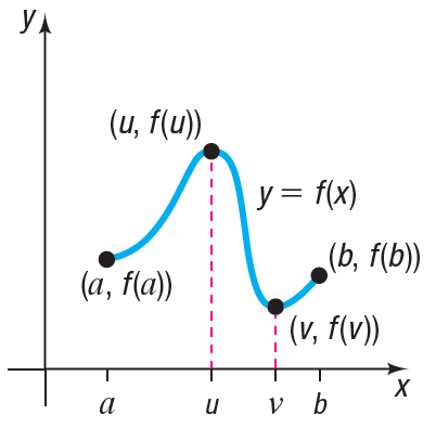Graph showing absolute maximum and minimum