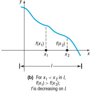 Graph of a decreasing function